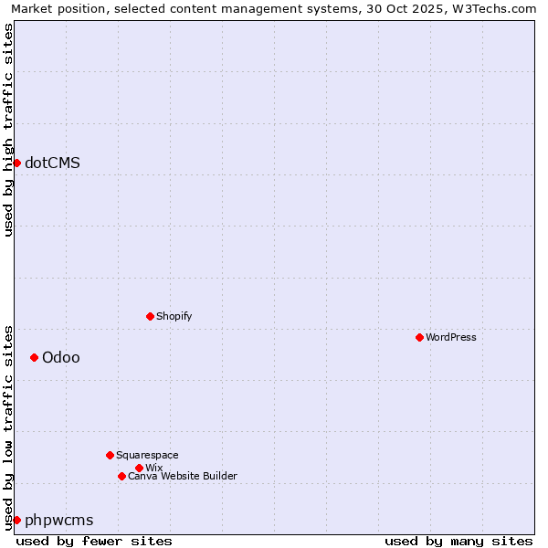 Market position of Odoo vs. phpwcms vs. dotCMS