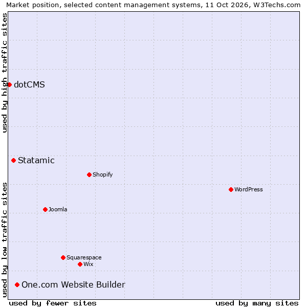 Market position of One.com Website Builder vs. Statamic vs. dotCMS