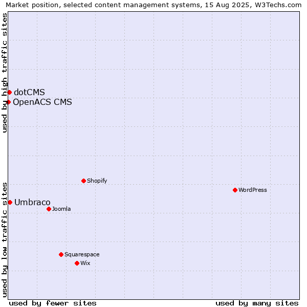Market position of Umbraco vs. dotCMS vs. OpenACS CMS
