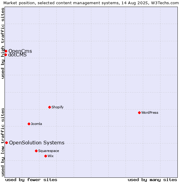 Market position of OpenSolution Systems vs. OpenCms vs. dotCMS
