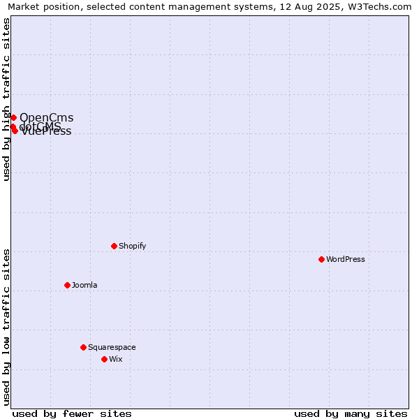 Market position of VuePress vs. OpenCms vs. dotCMS