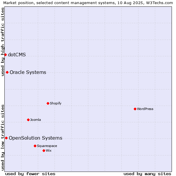 Market position of Oracle Systems vs. OpenSolution Systems vs. dotCMS