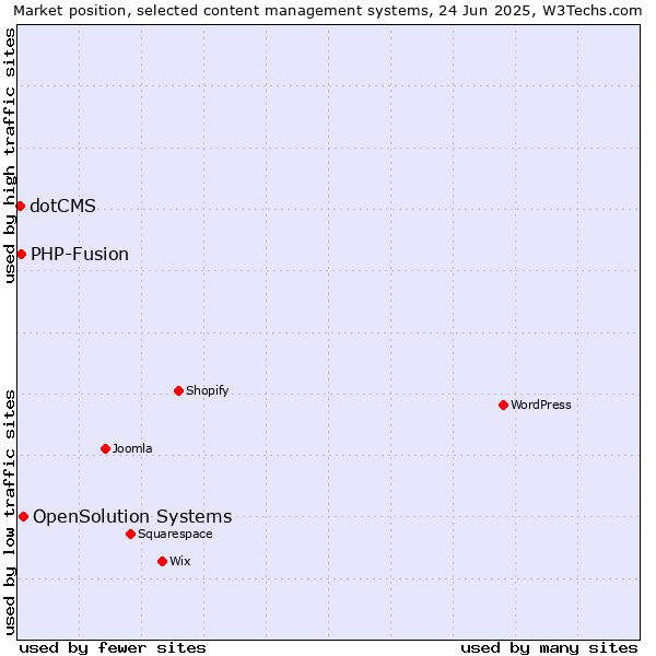 Market position of OpenSolution Systems vs. PHP-Fusion vs. dotCMS