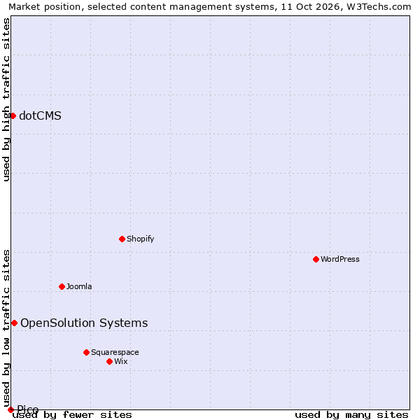 Market position of OpenSolution Systems vs. dotCMS vs. Pico