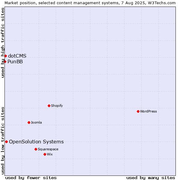 Market position of OpenSolution Systems vs. dotCMS vs. PunBB