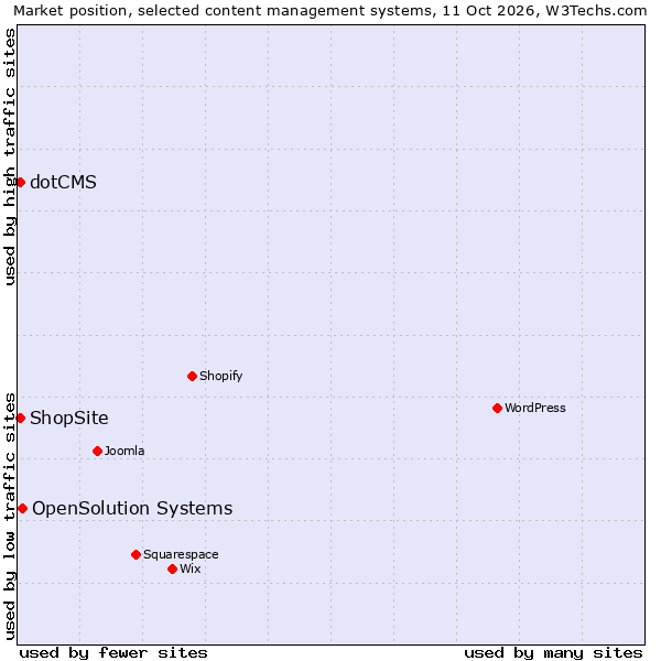 Market position of OpenSolution Systems vs. ShopSite vs. dotCMS
