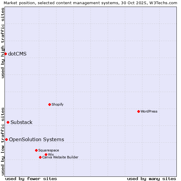 Market position of Substack vs. OpenSolution Systems vs. dotCMS