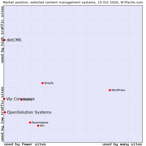 Market position of OpenSolution Systems vs. dotCMS vs. Vip Commerce