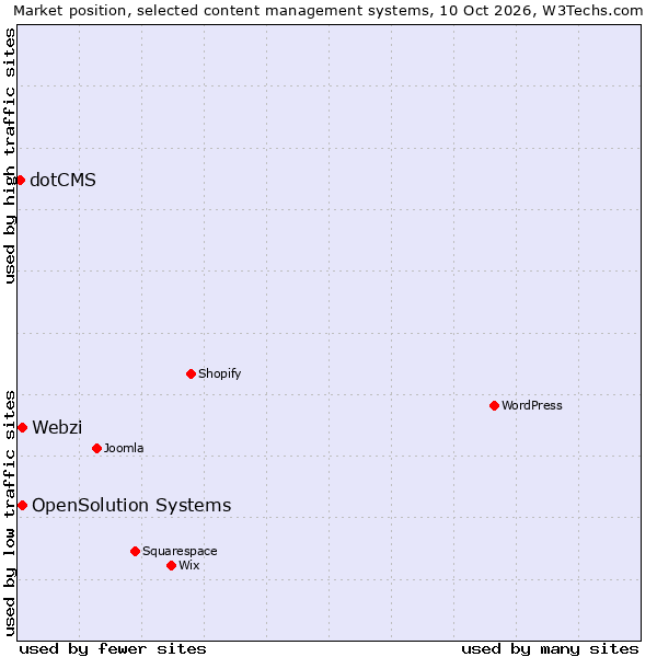 Market position of OpenSolution Systems vs. Webzi vs. dotCMS
