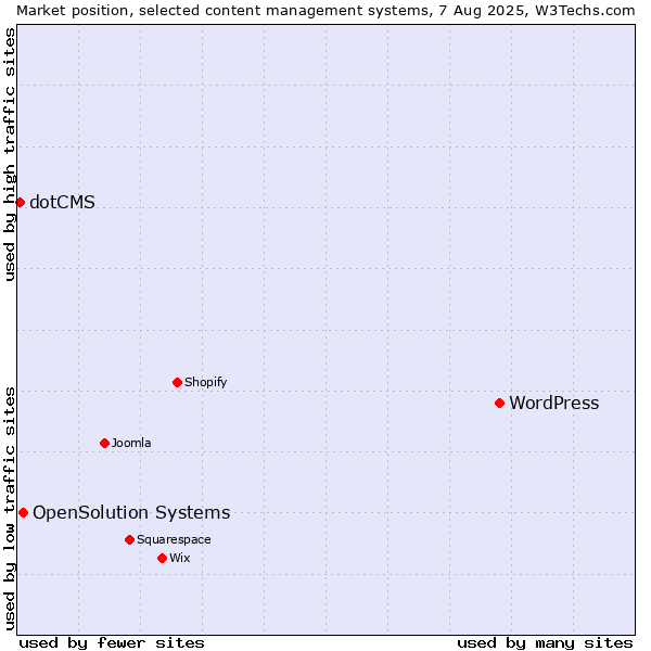 Market position of WordPress vs. OpenSolution Systems vs. dotCMS