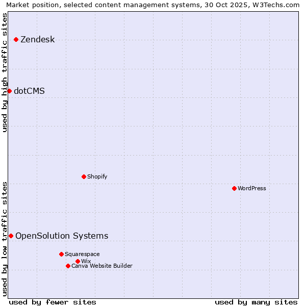 Market position of Zendesk vs. OpenSolution Systems vs. dotCMS