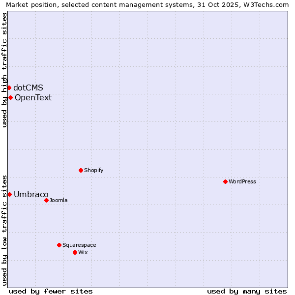 Market position of OpenText vs. Umbraco vs. dotCMS