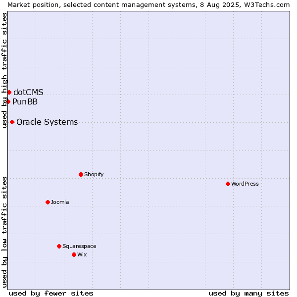 Market position of Oracle Systems vs. dotCMS vs. PunBB