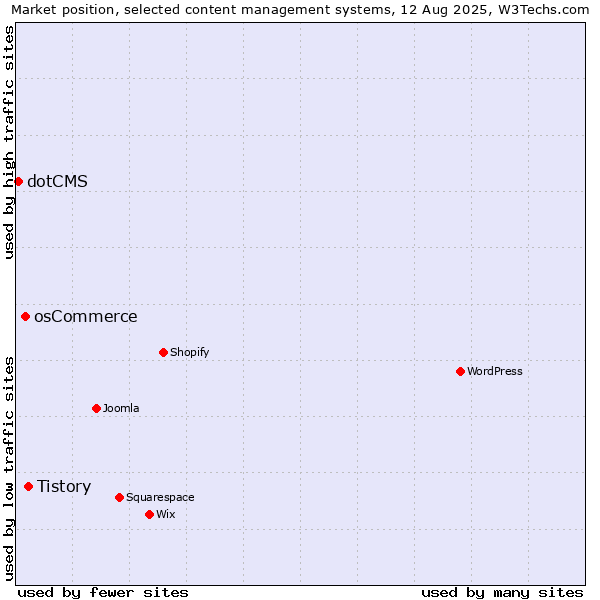 Market position of Tistory vs. osCommerce vs. dotCMS