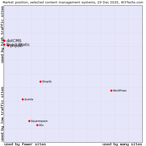 Market position of phpBB vs. dotCMS vs. React Static