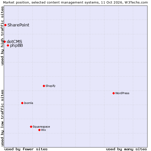 Market position of phpBB vs. SharePoint vs. dotCMS