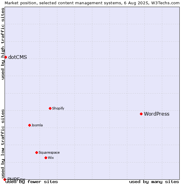 Market position of WordPress vs. dotCMS vs. PHPFox