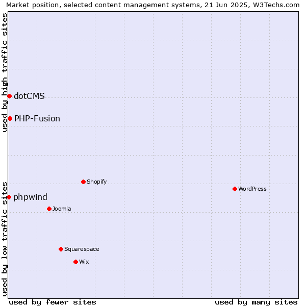 Market position of PHP-Fusion vs. dotCMS vs. phpwind