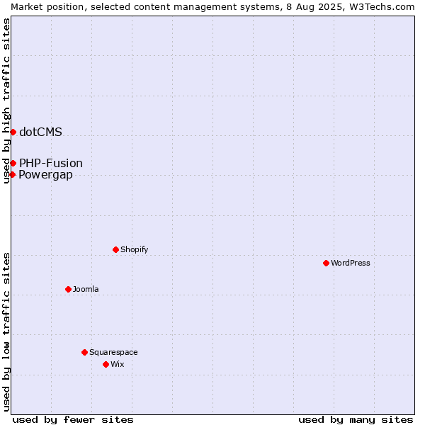 Market position of PHP-Fusion vs. dotCMS vs. Powergap