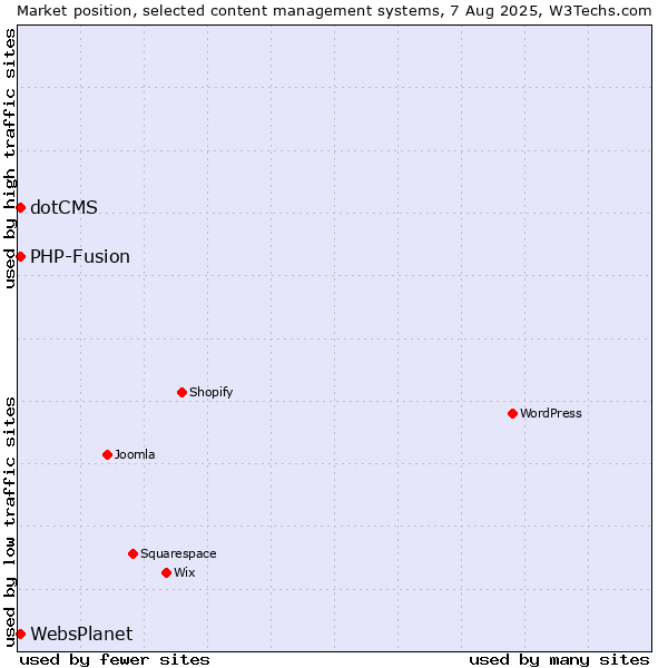 Market position of PHP-Fusion vs. dotCMS vs. WebsPlanet