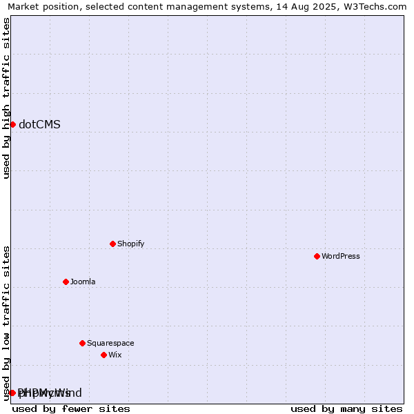 Market position of phpwcms vs. dotCMS vs. PHPMyWind