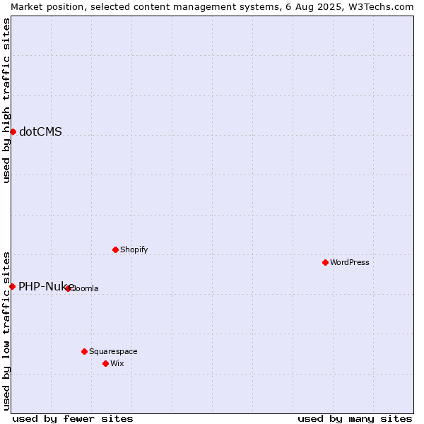 Market position of dotCMS vs. PHP-Nuke