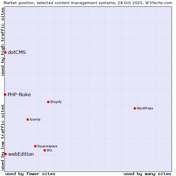 Market position of webEdition vs. dotCMS vs. PHP-Nuke
