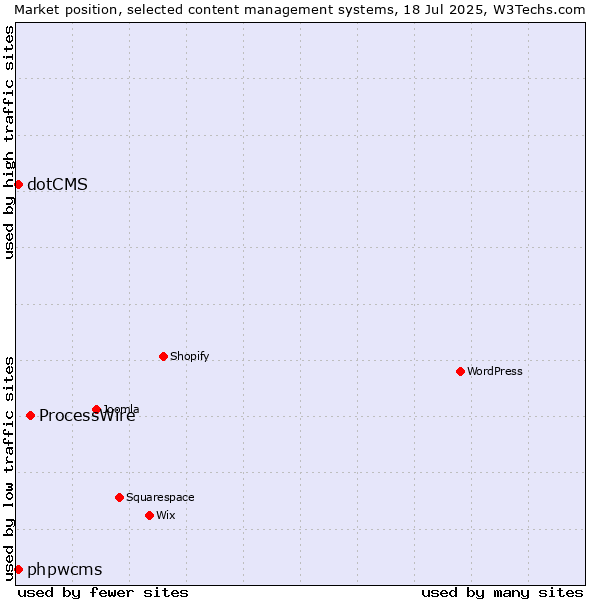 Market position of ProcessWire vs. phpwcms vs. dotCMS
