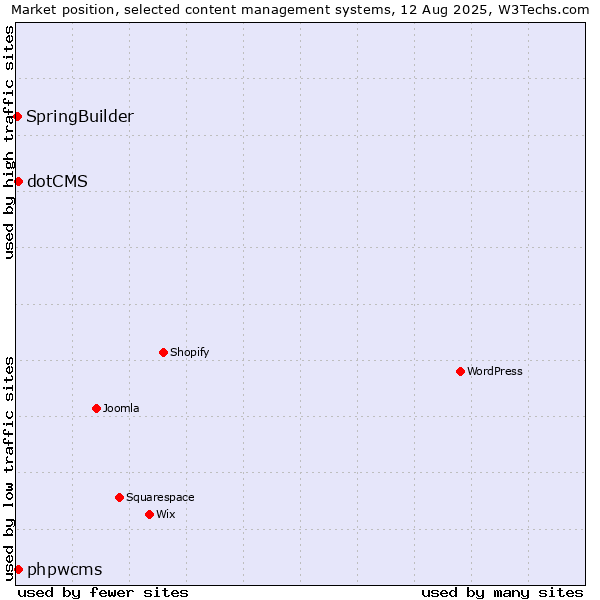 Market position of phpwcms vs. dotCMS vs. SpringBuilder