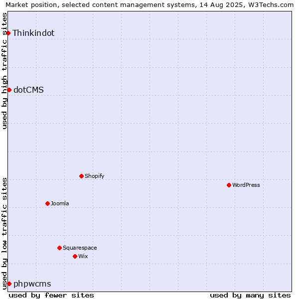 Market position of phpwcms vs. dotCMS vs. Thinkindot