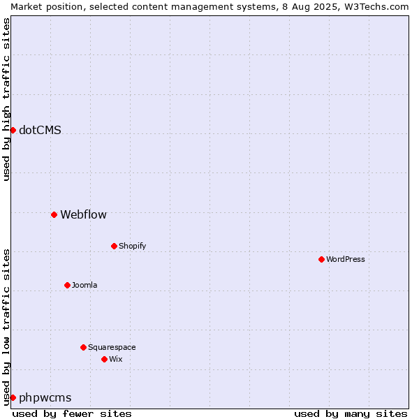 Market position of Webflow vs. phpwcms vs. dotCMS