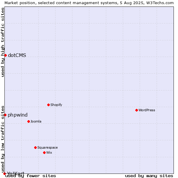 Market position of dotCMS vs. phpwind vs. Yo!Kart