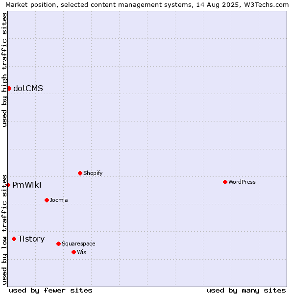 Market position of Tistory vs. dotCMS vs. PmWiki