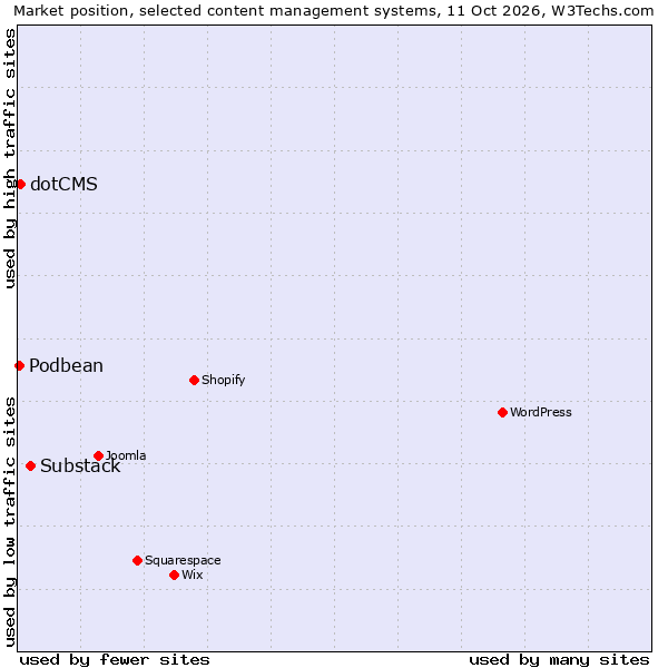Market position of Substack vs. dotCMS vs. Podbean