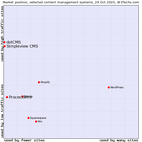 Market position of ProcessWire vs. Simpleview CMS vs. dotCMS