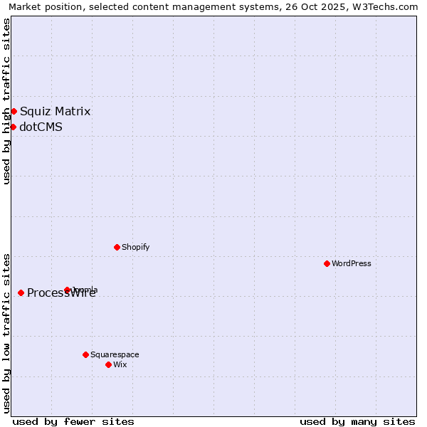 Market position of ProcessWire vs. Squiz Matrix vs. dotCMS