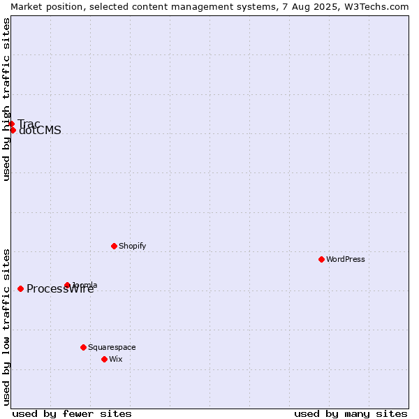 Market position of ProcessWire vs. dotCMS vs. Trac