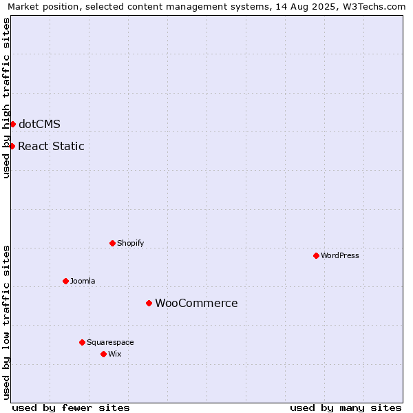 Market position of WooCommerce vs. dotCMS vs. React Static