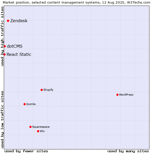 Market position of Zendesk vs. dotCMS vs. React Static