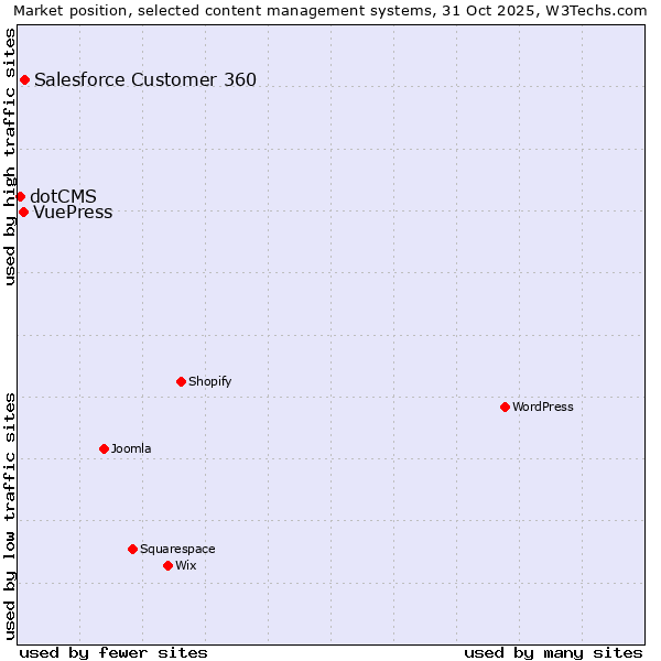 Market position of Salesforce Customer 360 vs. VuePress vs. dotCMS