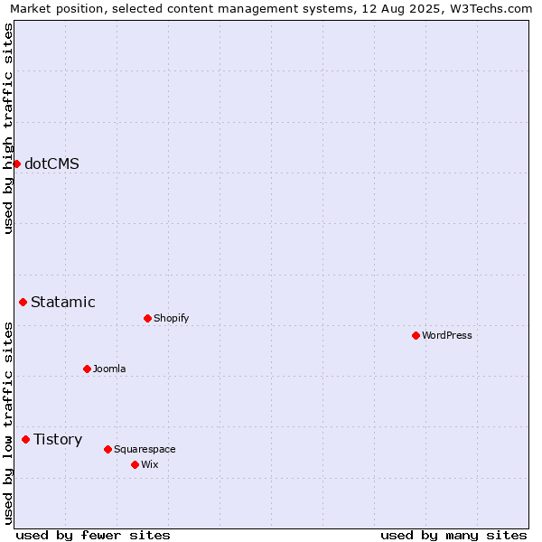 Market position of Tistory vs. Statamic vs. dotCMS