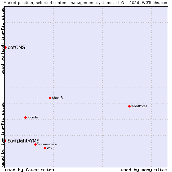 Market position of dotCMS vs. Textpattern vs. SunLight CMS