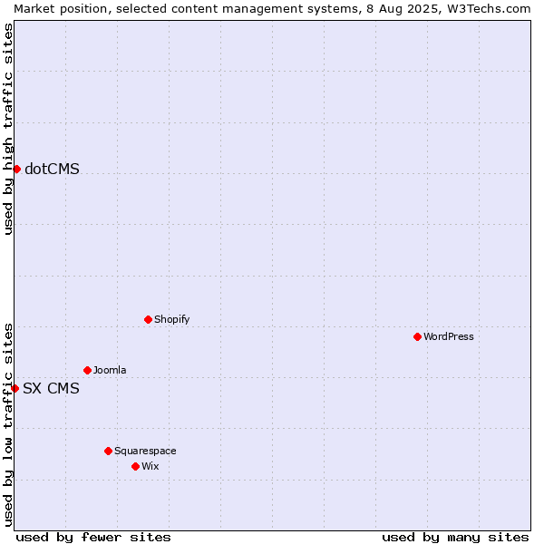 Market position of dotCMS vs. SX CMS