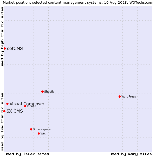 Market position of Visual Composer vs. dotCMS vs. SX CMS