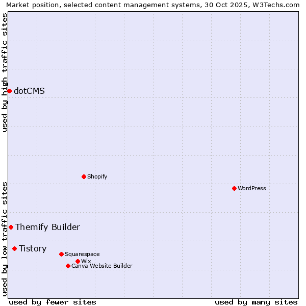 Market position of Tistory vs. Themify Builder vs. dotCMS