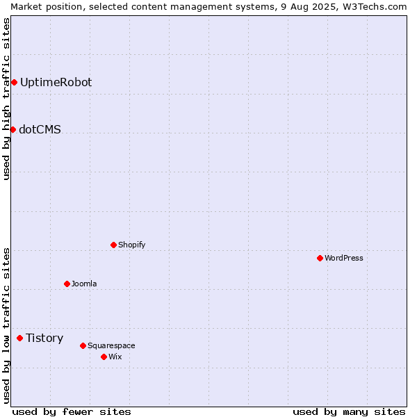 Market position of Tistory vs. UptimeRobot vs. dotCMS