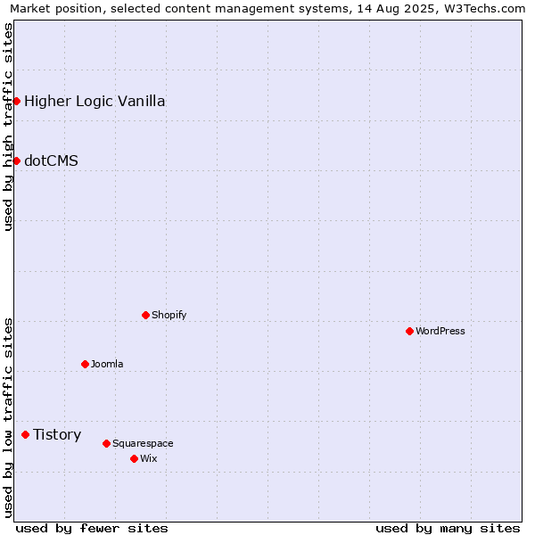 Market position of Tistory vs. Higher Logic Vanilla vs. dotCMS