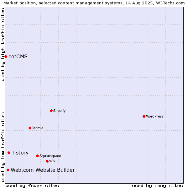 Market position of Tistory vs. Web.com Website Builder vs. dotCMS