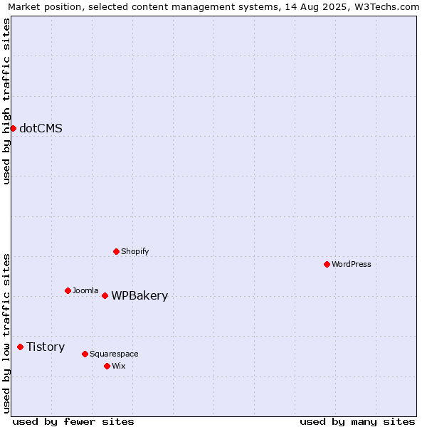 Market position of WPBakery vs. Tistory vs. dotCMS