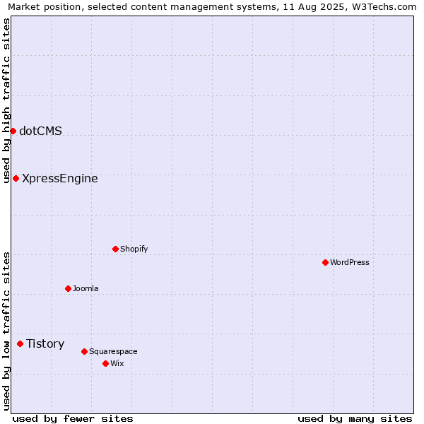Market position of Tistory vs. XpressEngine vs. dotCMS